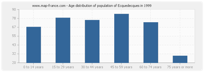 Age distribution of population of Ecquedecques in 1999