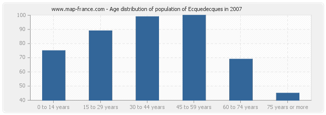 Age distribution of population of Ecquedecques in 2007