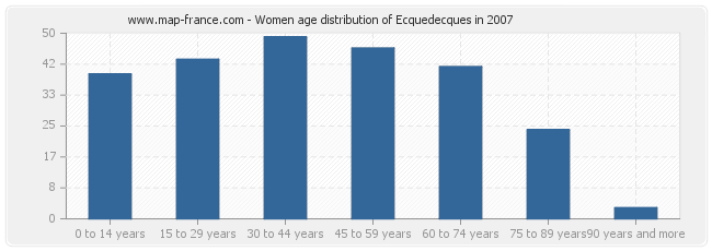 Women age distribution of Ecquedecques in 2007