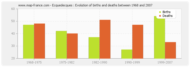 Ecquedecques : Evolution of births and deaths between 1968 and 2007