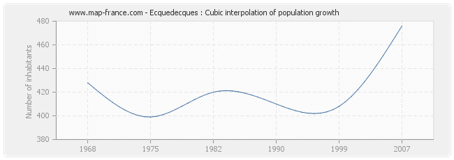 Ecquedecques : Cubic interpolation of population growth