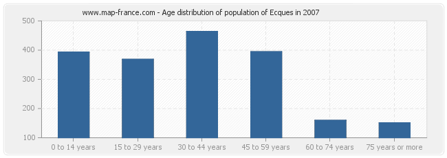 Age distribution of population of Ecques in 2007