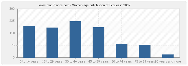 Women age distribution of Ecques in 2007