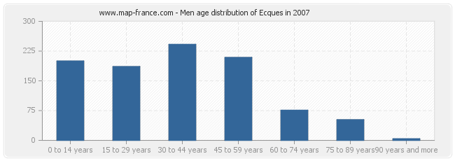 Men age distribution of Ecques in 2007