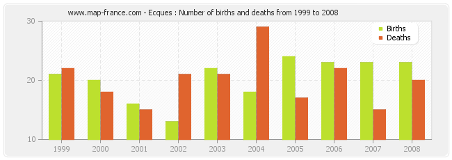 Ecques : Number of births and deaths from 1999 to 2008