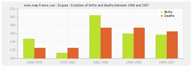 Ecques : Evolution of births and deaths between 1968 and 2007