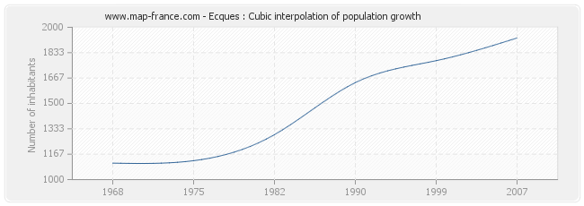 Ecques : Cubic interpolation of population growth