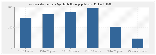 Age distribution of population of Écuires in 1999