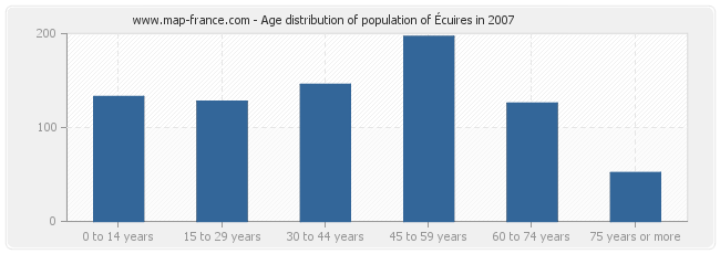 Age distribution of population of Écuires in 2007