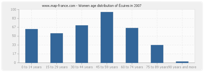 Women age distribution of Écuires in 2007