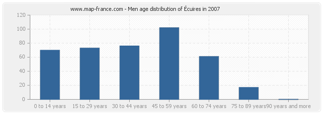 Men age distribution of Écuires in 2007