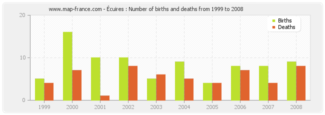 Écuires : Number of births and deaths from 1999 to 2008