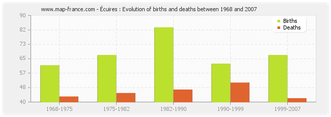 Écuires : Evolution of births and deaths between 1968 and 2007