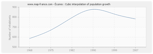 Écuires : Cubic interpolation of population growth