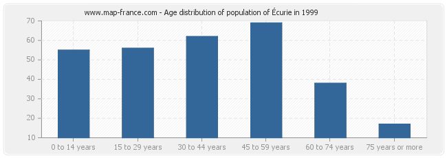 Age distribution of population of Écurie in 1999