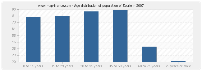 Age distribution of population of Écurie in 2007