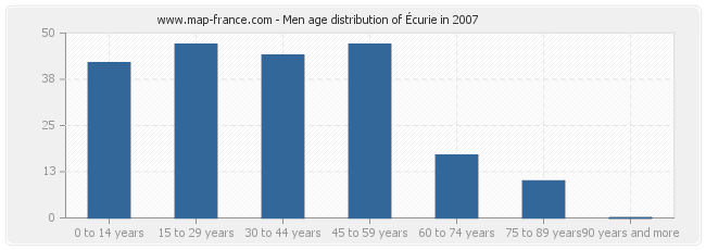 Men age distribution of Écurie in 2007