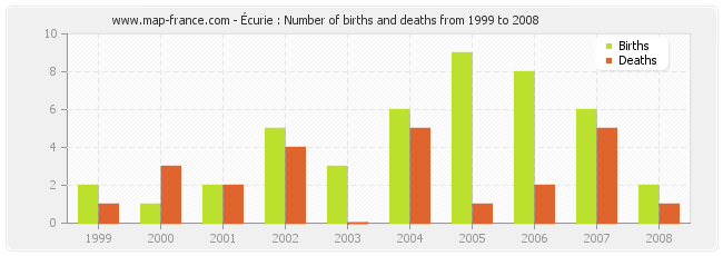 Écurie : Number of births and deaths from 1999 to 2008