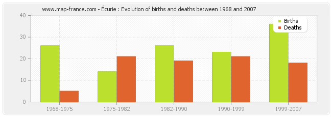 Écurie : Evolution of births and deaths between 1968 and 2007