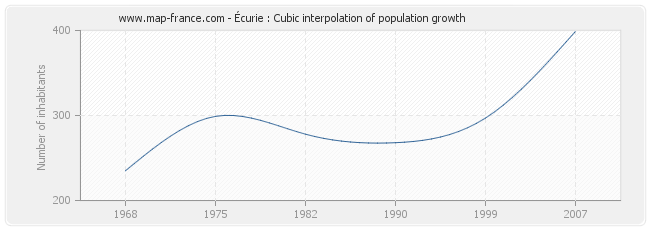 Écurie : Cubic interpolation of population growth