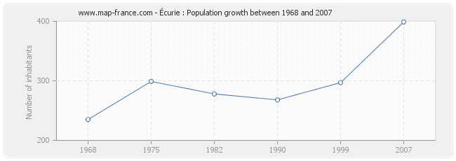 Population Écurie