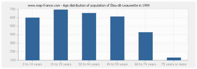 Age distribution of population of Éleu-dit-Leauwette in 1999
