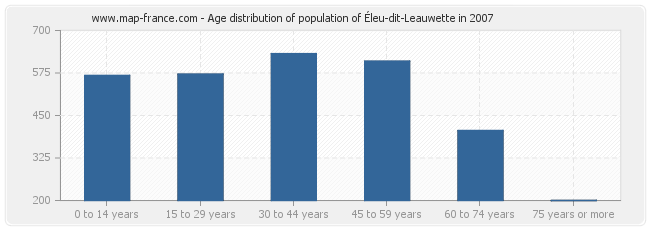 Age distribution of population of Éleu-dit-Leauwette in 2007