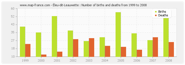 Éleu-dit-Leauwette : Number of births and deaths from 1999 to 2008