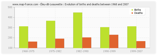 Éleu-dit-Leauwette : Evolution of births and deaths between 1968 and 2007
