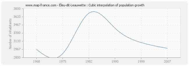 Éleu-dit-Leauwette : Cubic interpolation of population growth