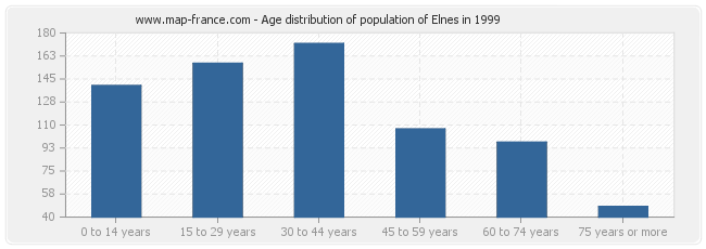 Age distribution of population of Elnes in 1999