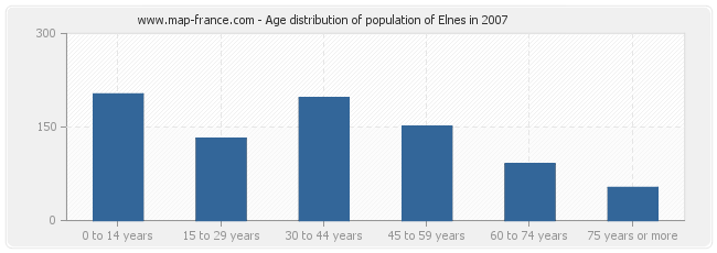Age distribution of population of Elnes in 2007