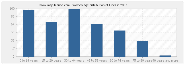 Women age distribution of Elnes in 2007