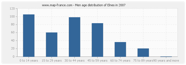 Men age distribution of Elnes in 2007