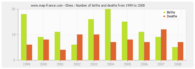Elnes : Number of births and deaths from 1999 to 2008