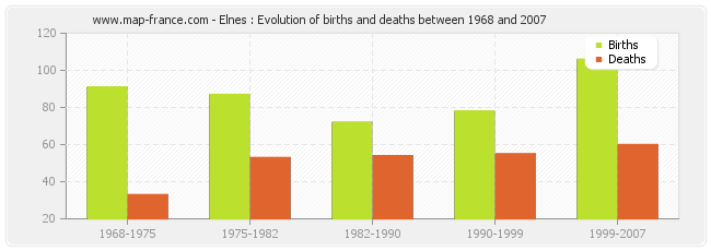 Elnes : Evolution of births and deaths between 1968 and 2007