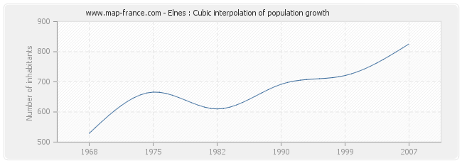 Elnes : Cubic interpolation of population growth