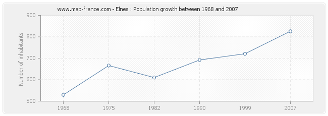 Population Elnes