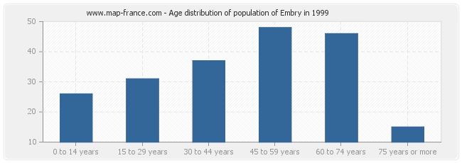 Age distribution of population of Embry in 1999