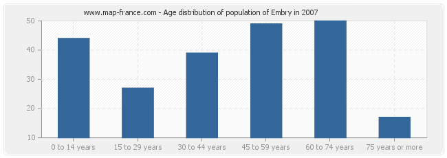 Age distribution of population of Embry in 2007