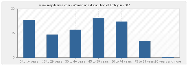 Women age distribution of Embry in 2007