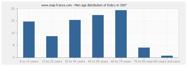 Men age distribution of Embry in 2007