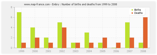 Embry : Number of births and deaths from 1999 to 2008