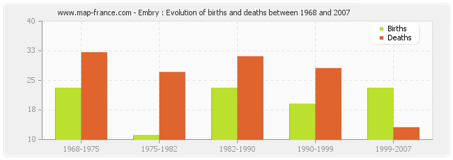 Embry : Evolution of births and deaths between 1968 and 2007