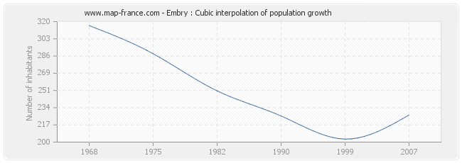 Embry : Cubic interpolation of population growth
