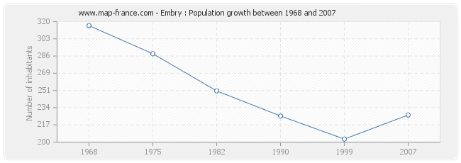 Population Embry