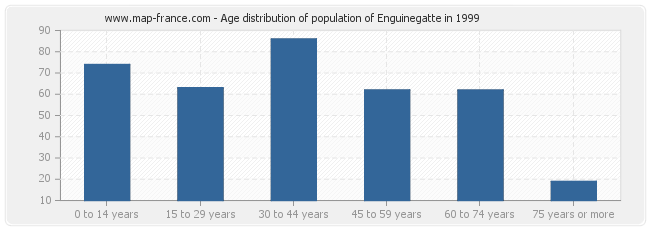 Age distribution of population of Enguinegatte in 1999