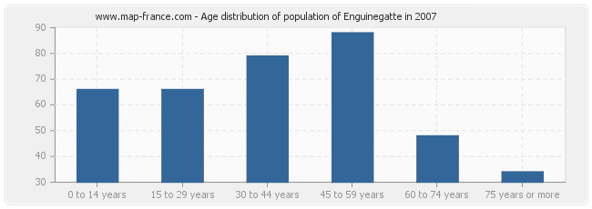 Age distribution of population of Enguinegatte in 2007