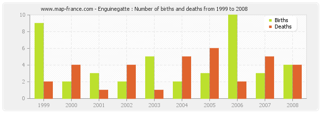 Enguinegatte : Number of births and deaths from 1999 to 2008