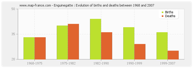 Enguinegatte : Evolution of births and deaths between 1968 and 2007